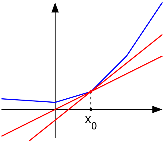 wiki-calculus-subderivative