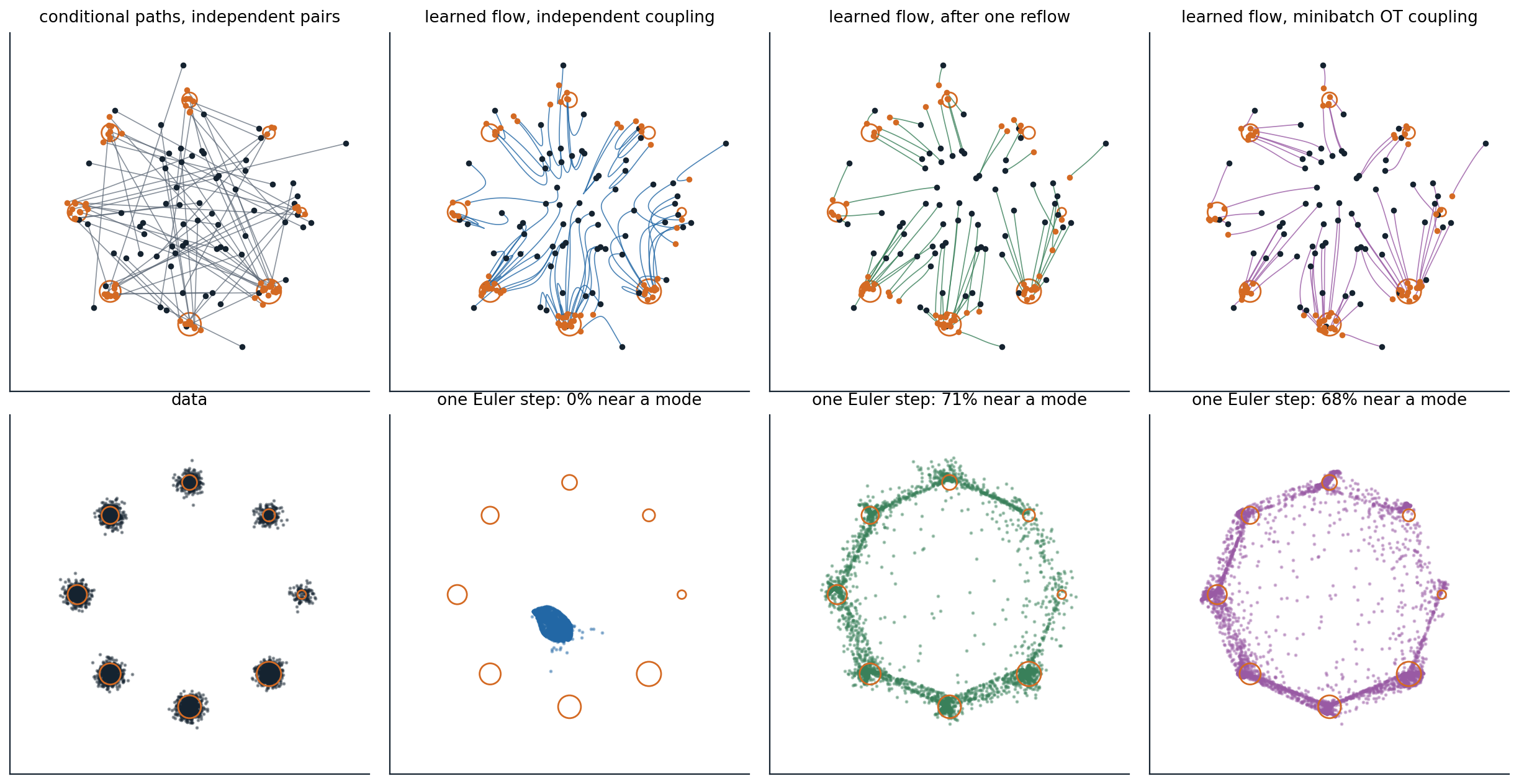 gen-flow-matching