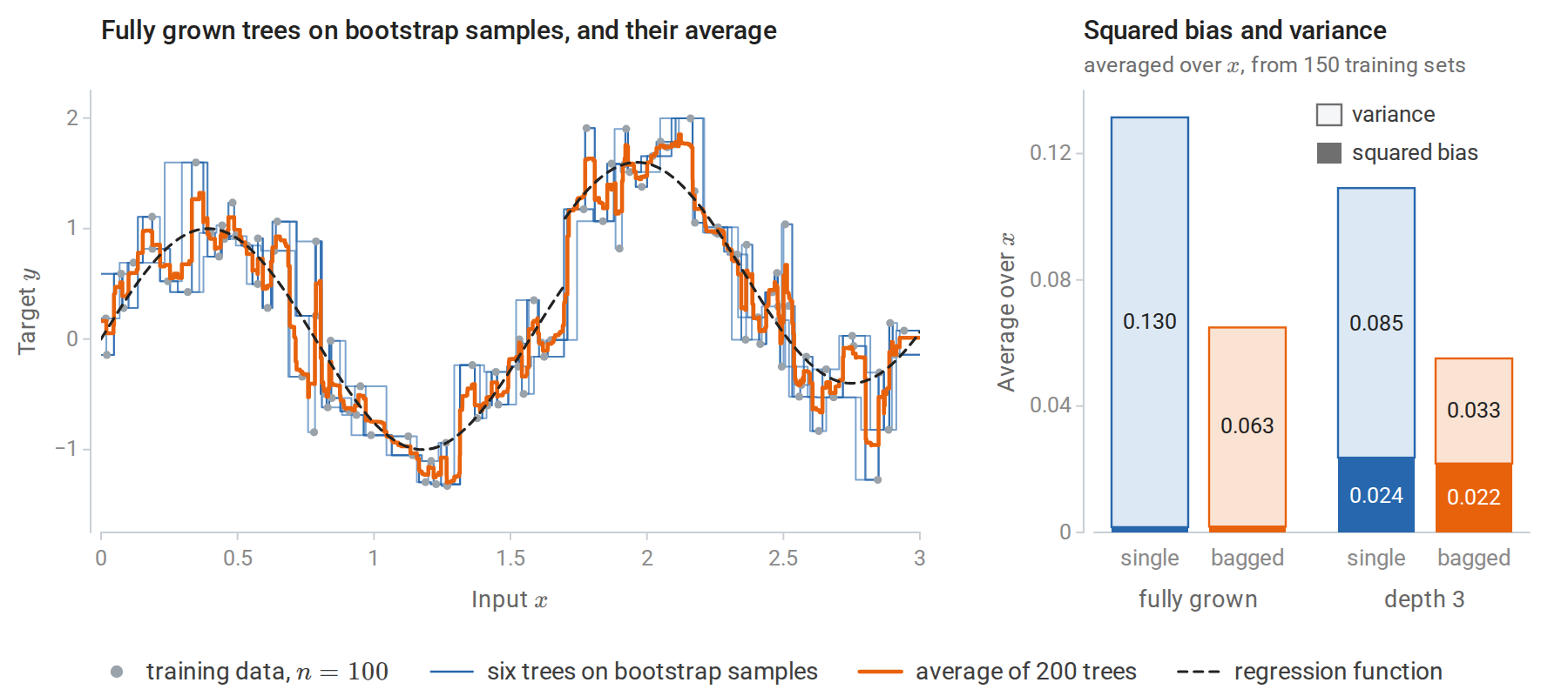 bag-variance