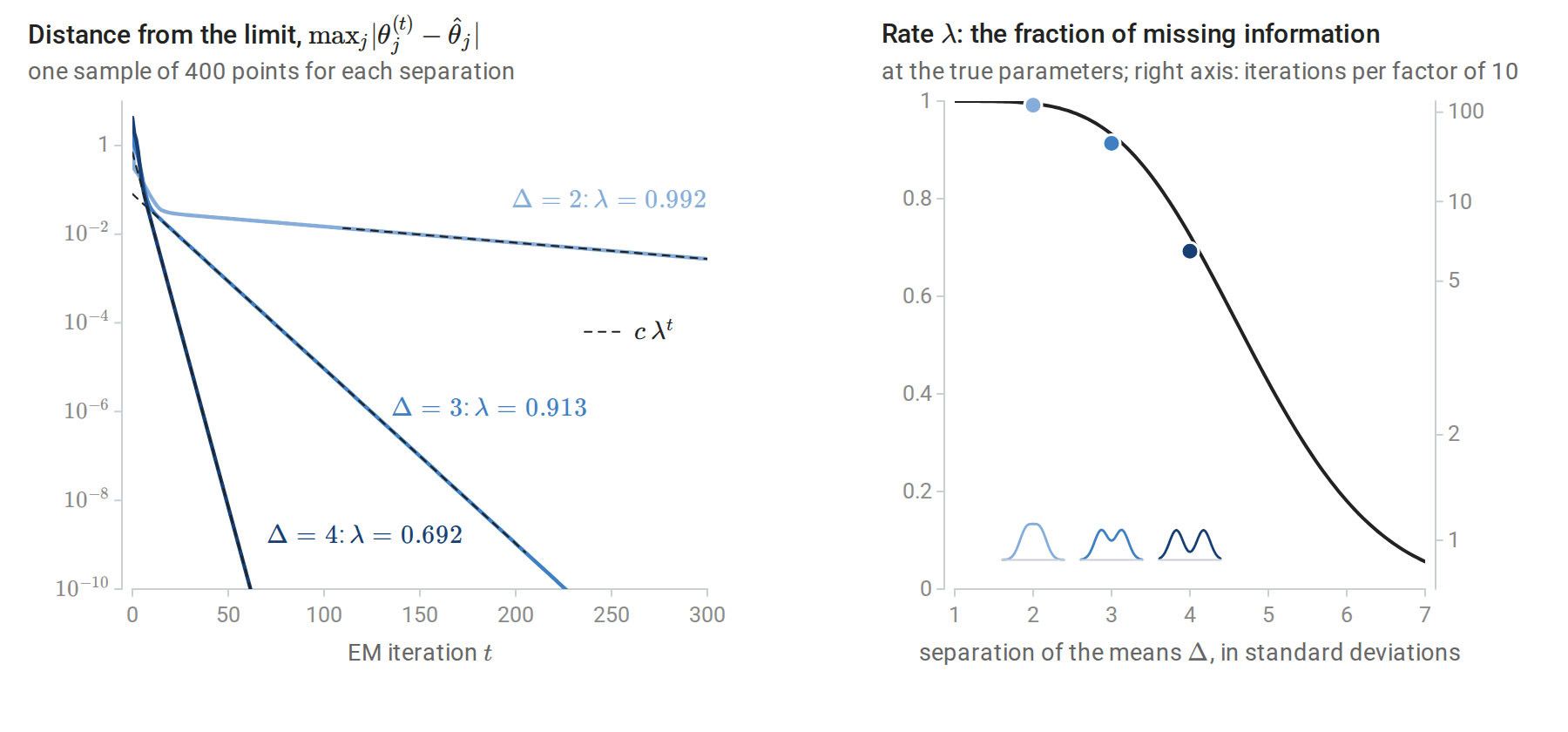 em-convergence-rate
