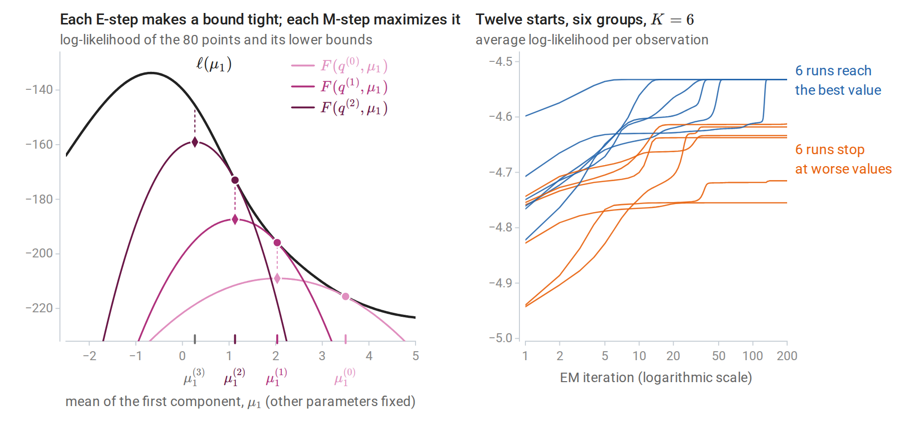 em-lower-bound