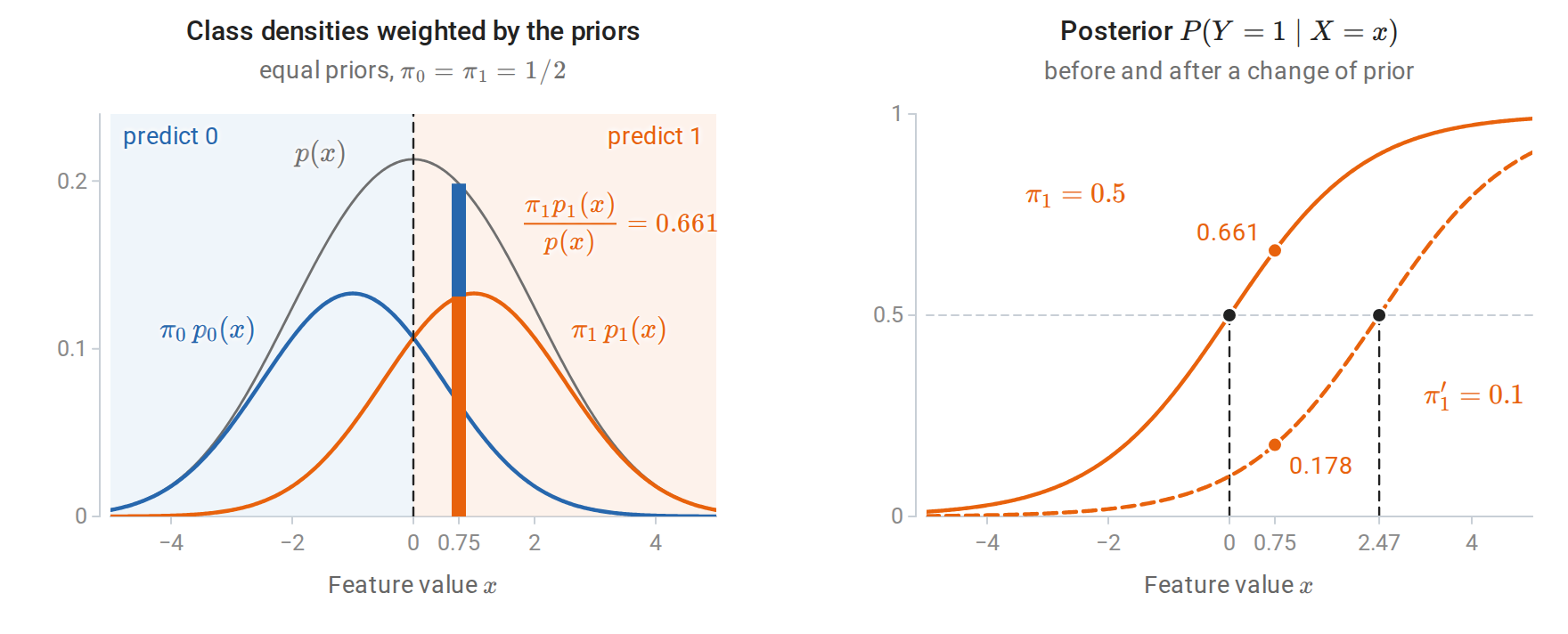 gen-bayes-rule