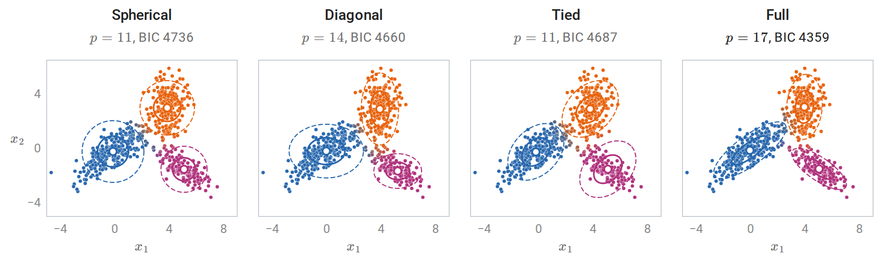 gmm-covariance-types