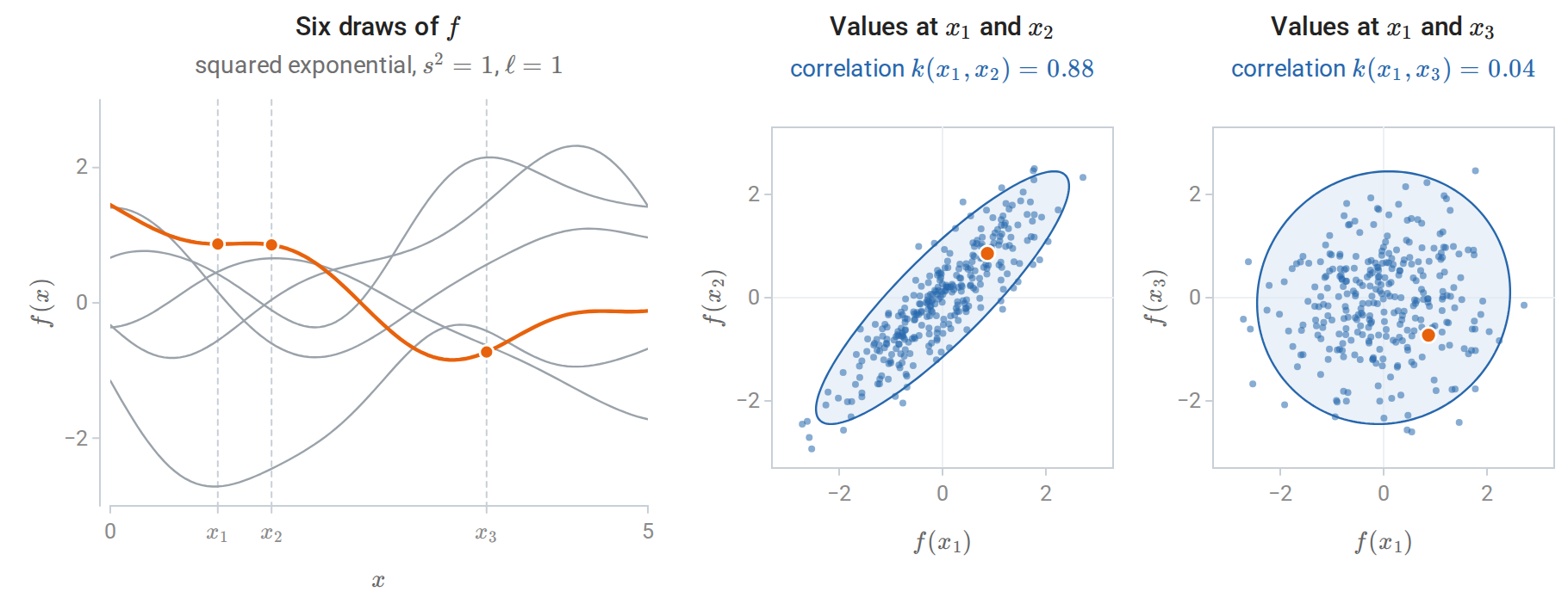 gp-covariance