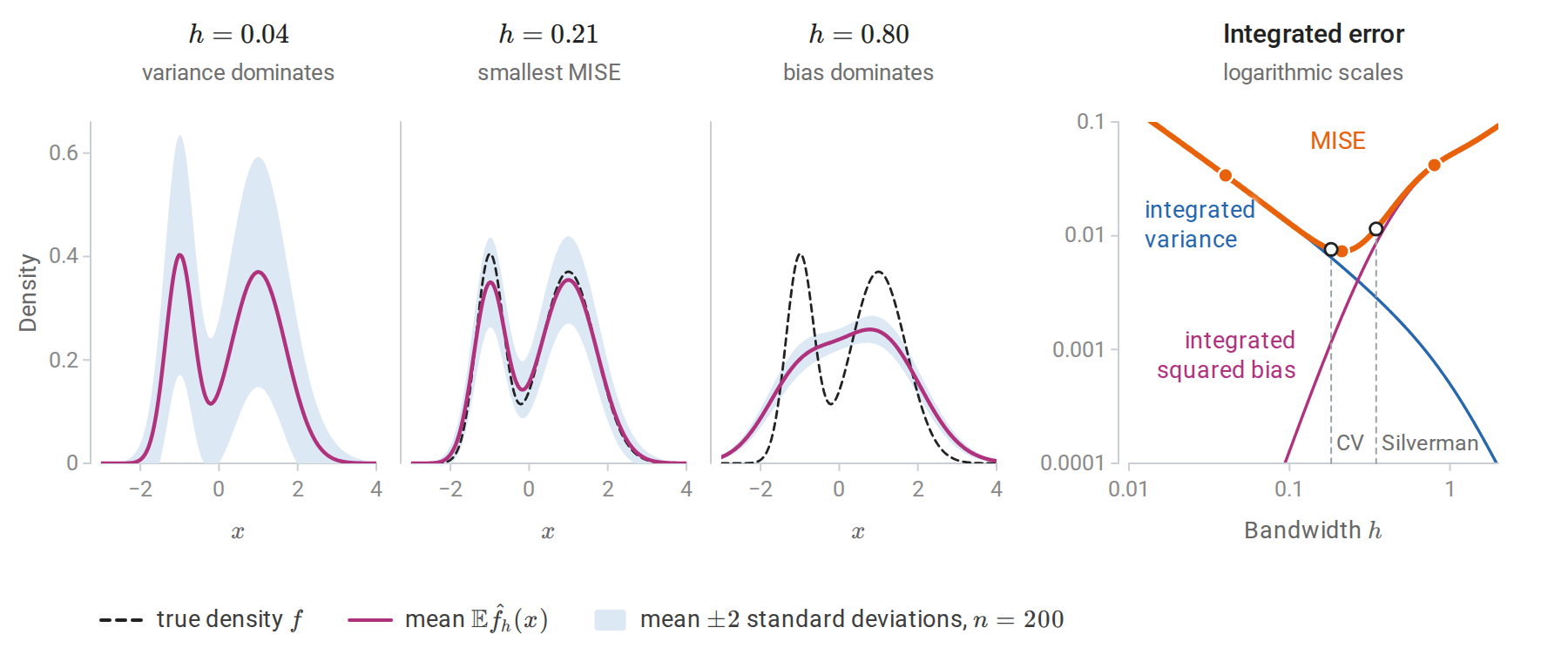 kde-bias-variance