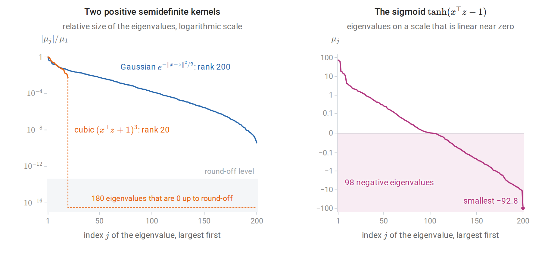 kernel-gram-spectra