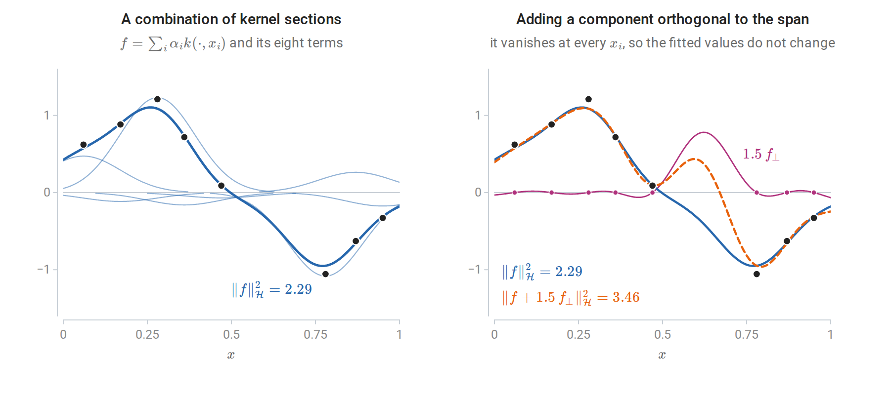 kernel-representer