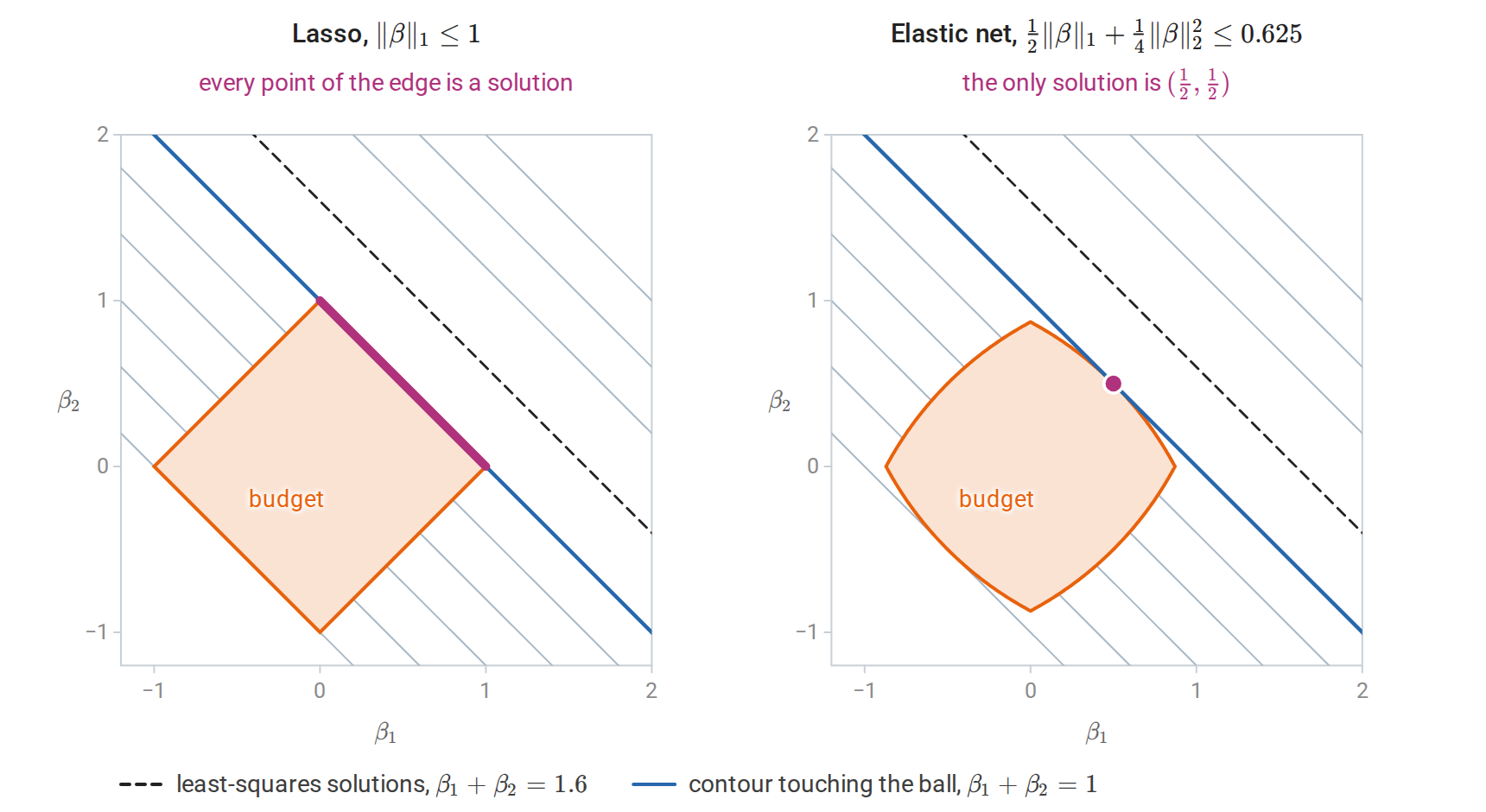 linreg-elastic-net-grouping