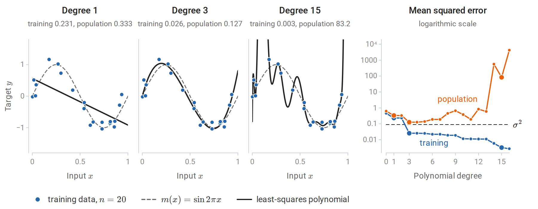 linreg-polynomial-degree