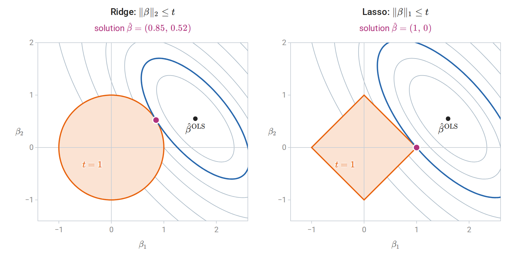 linreg-ridge-lasso-geometry