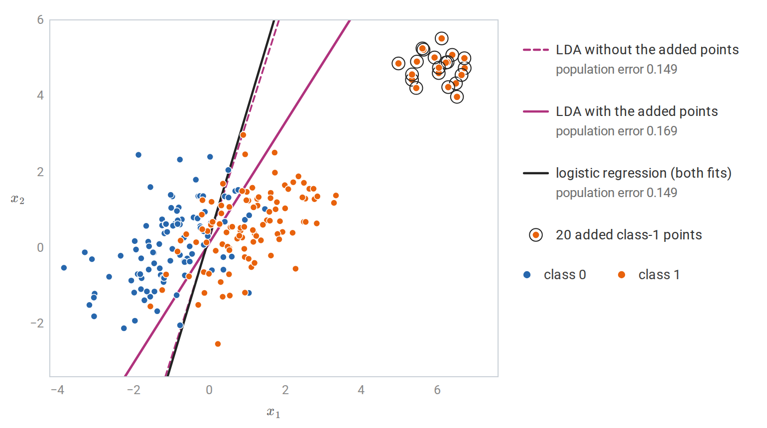 logreg-lda-outliers