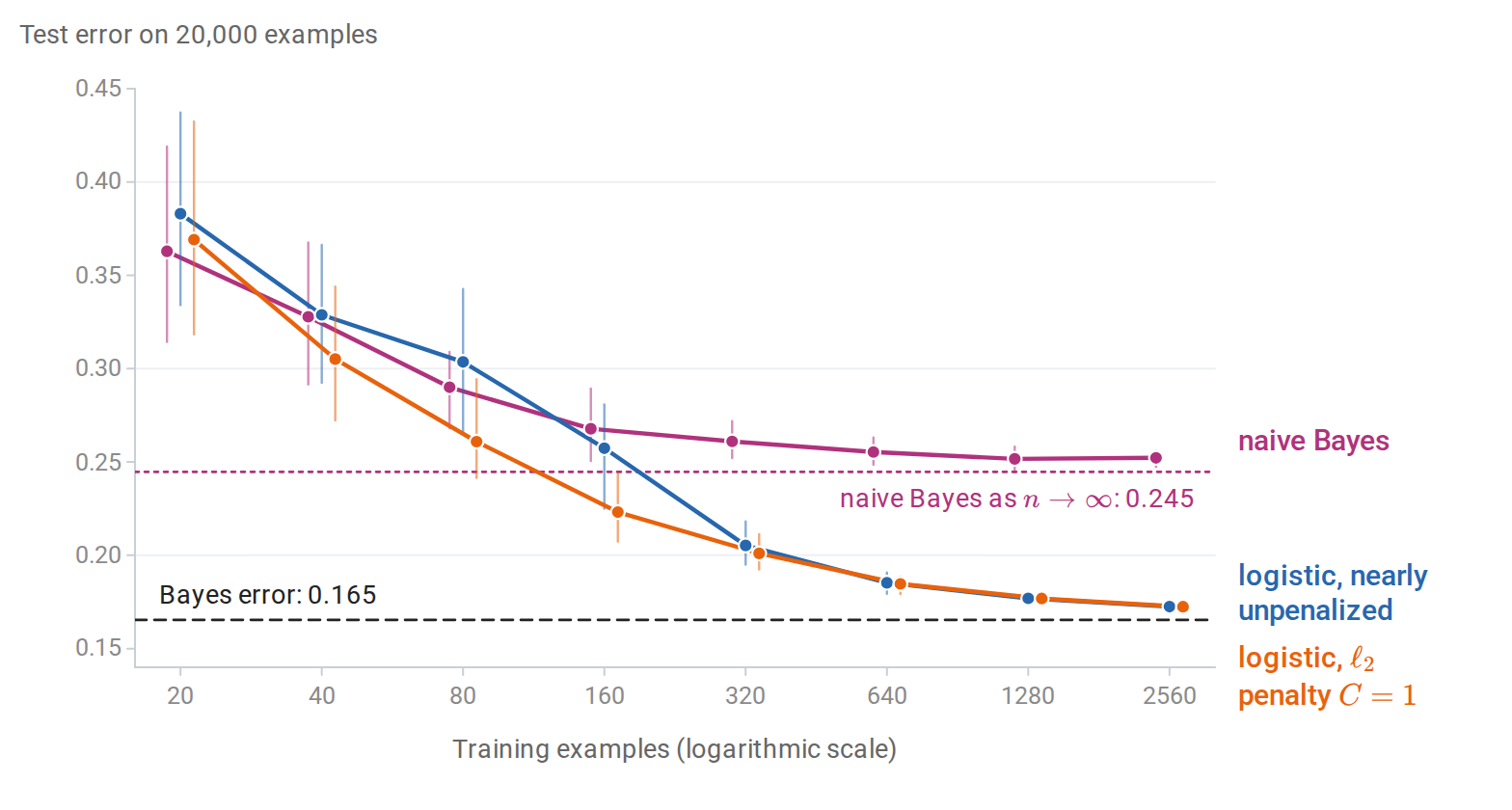 logreg-nb-learning-curves