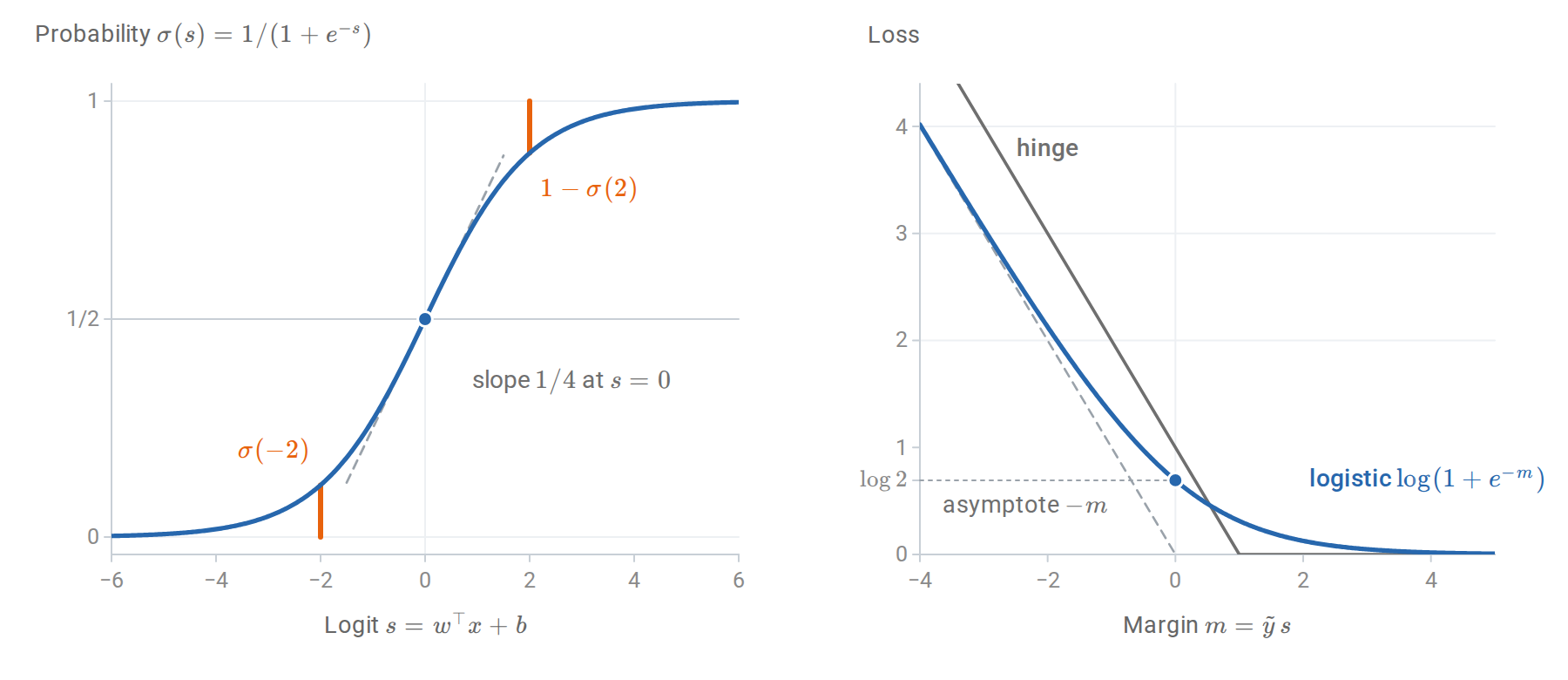 logreg-sigmoid-loss