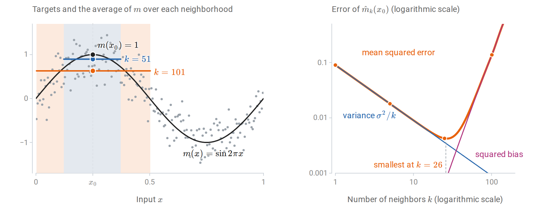 nn-bias-variance-point