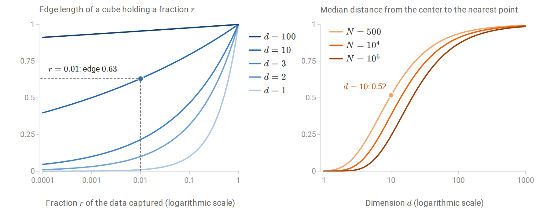 nn-curse-of-dimensionality