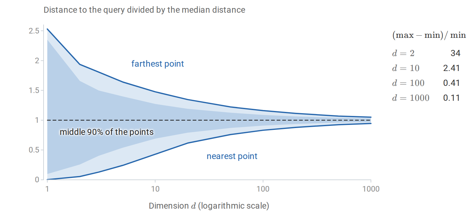 nn-distance-concentration