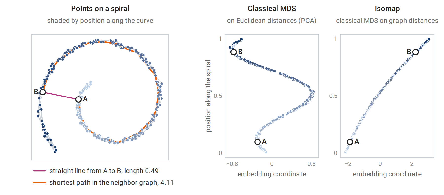 pca-isomap-spiral