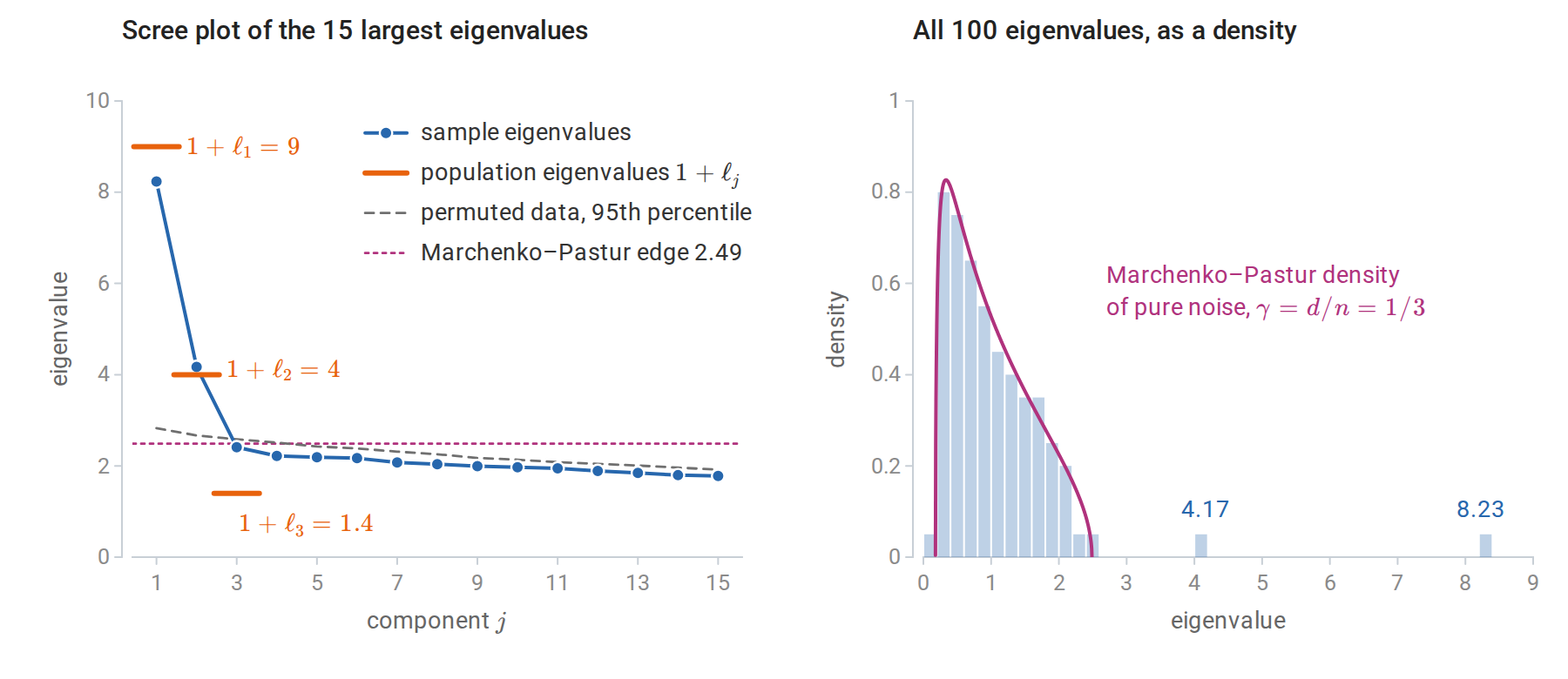 pca-noise-eigenvalues