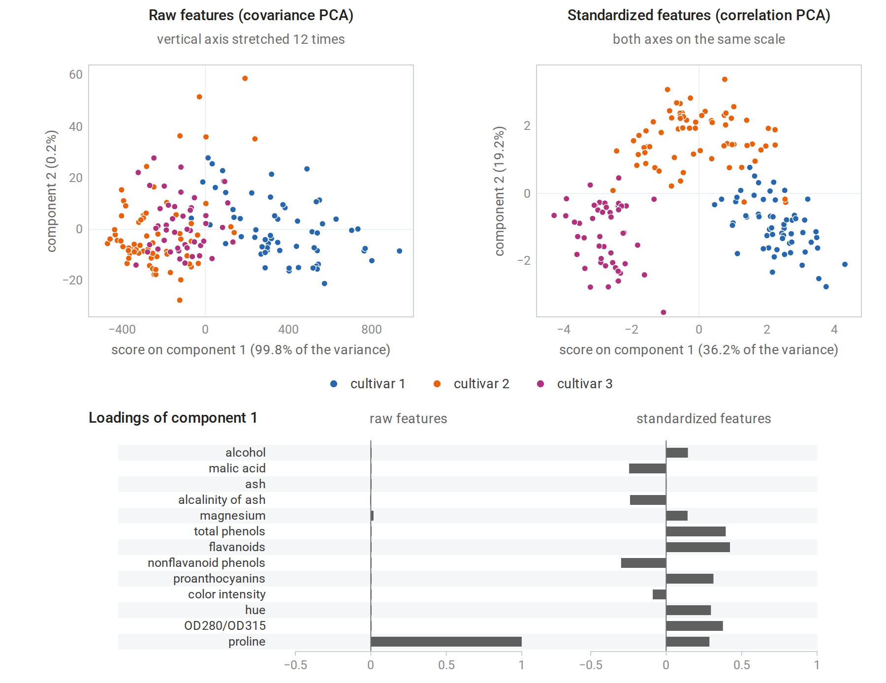 pca-scaling