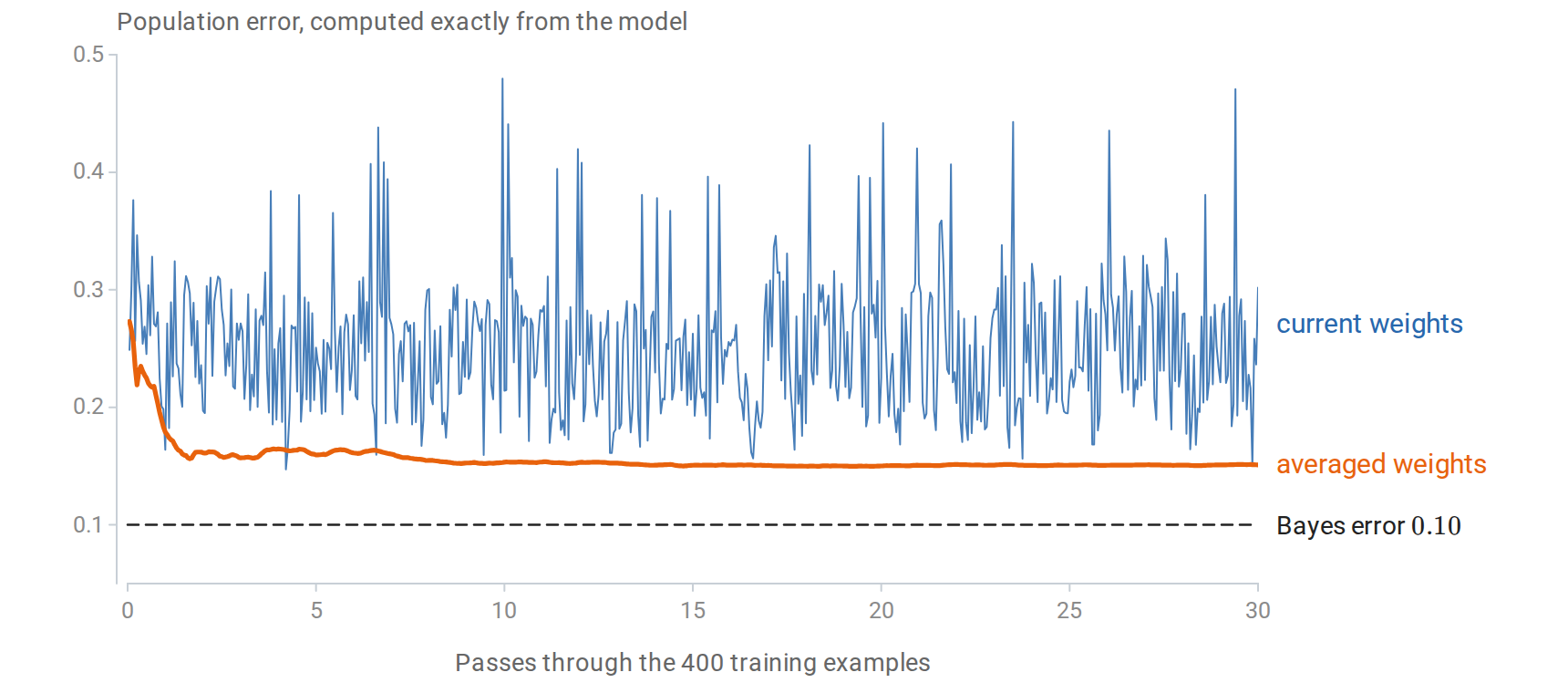 perceptron-averaging