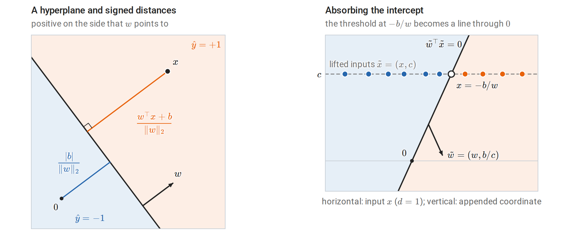 perceptron-hyperplane
