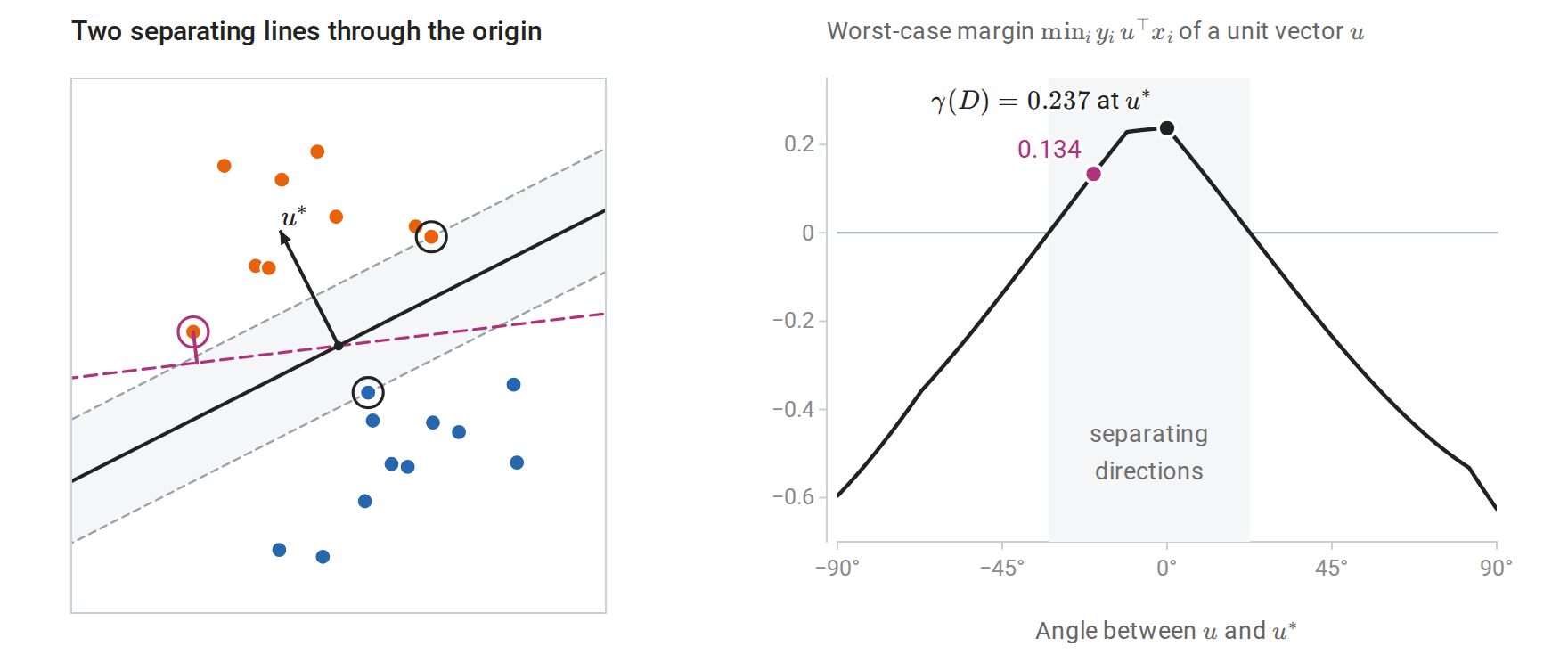 perceptron-margin