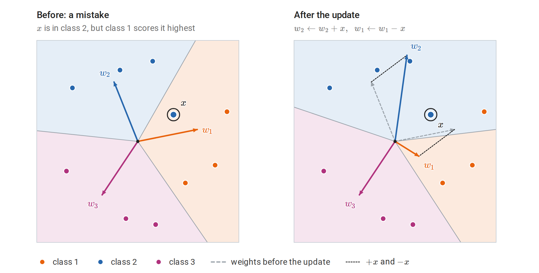 perceptron-multiclass