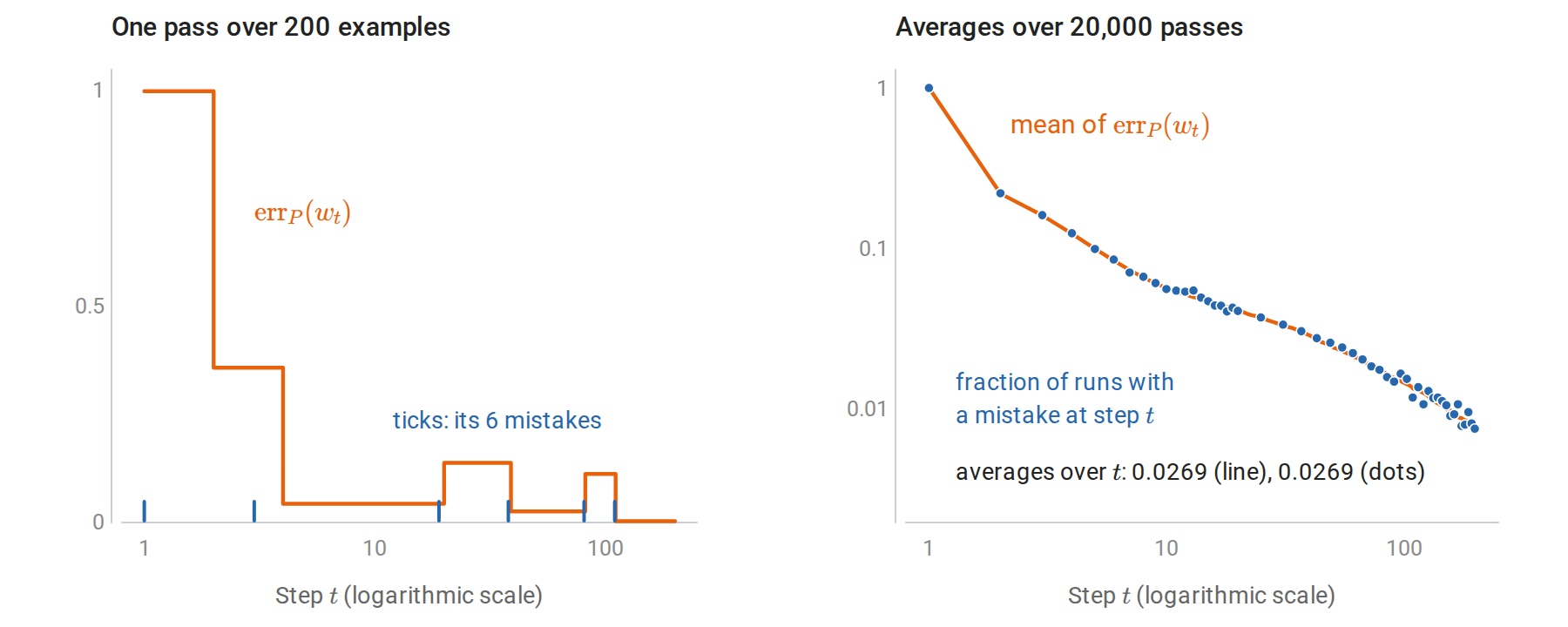 perceptron-online-to-batch
