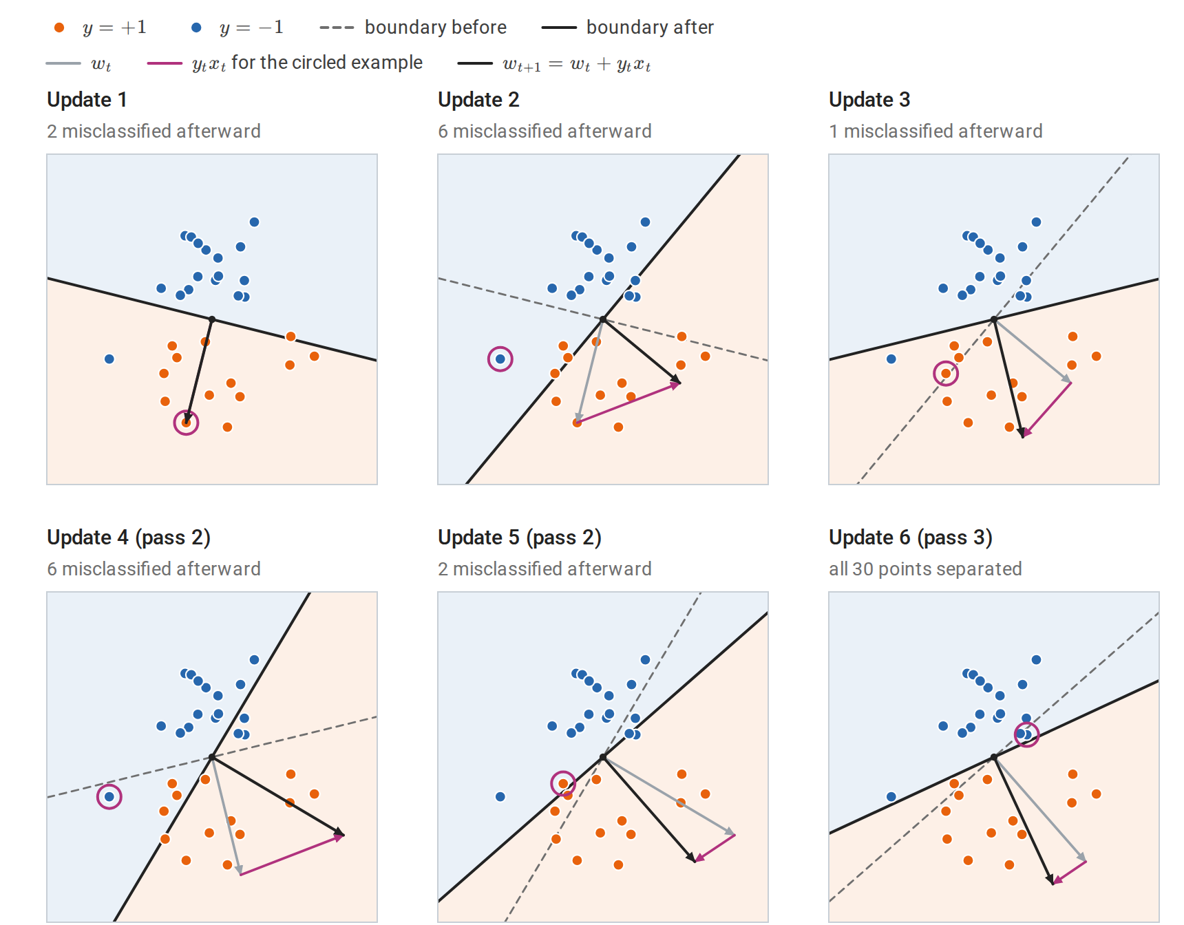 perceptron-updates