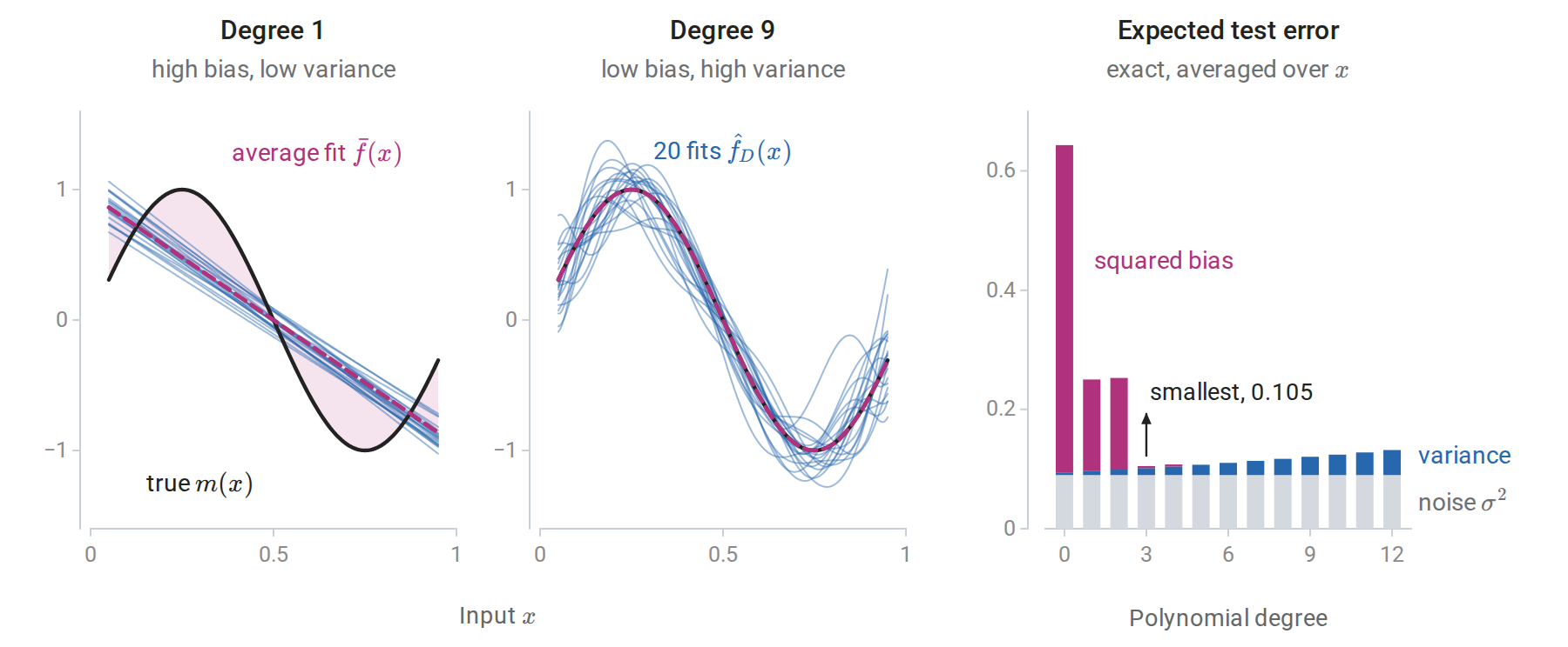 select-bias-variance