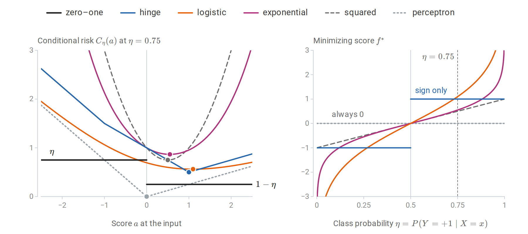 select-conditional-risk