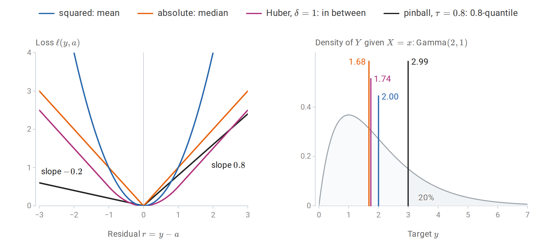 select-regression-losses