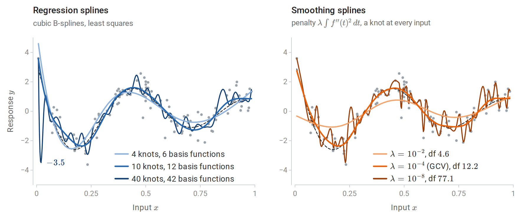 splines