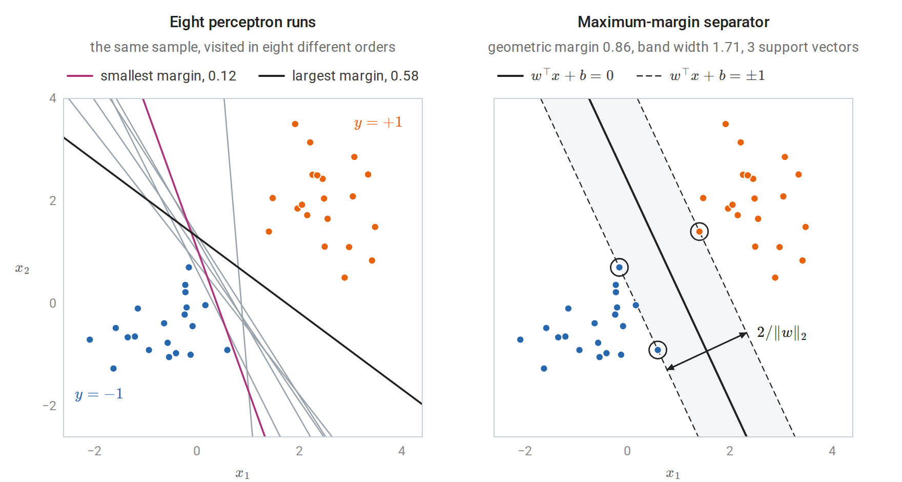 svm-max-margin