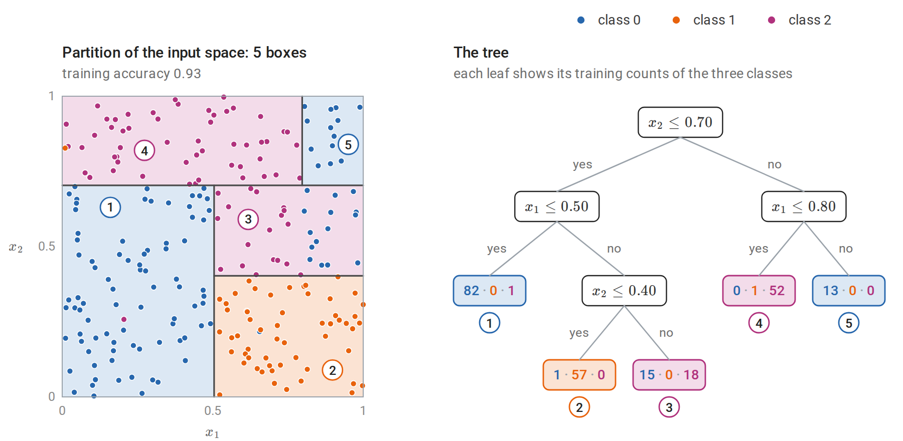 tree-partition