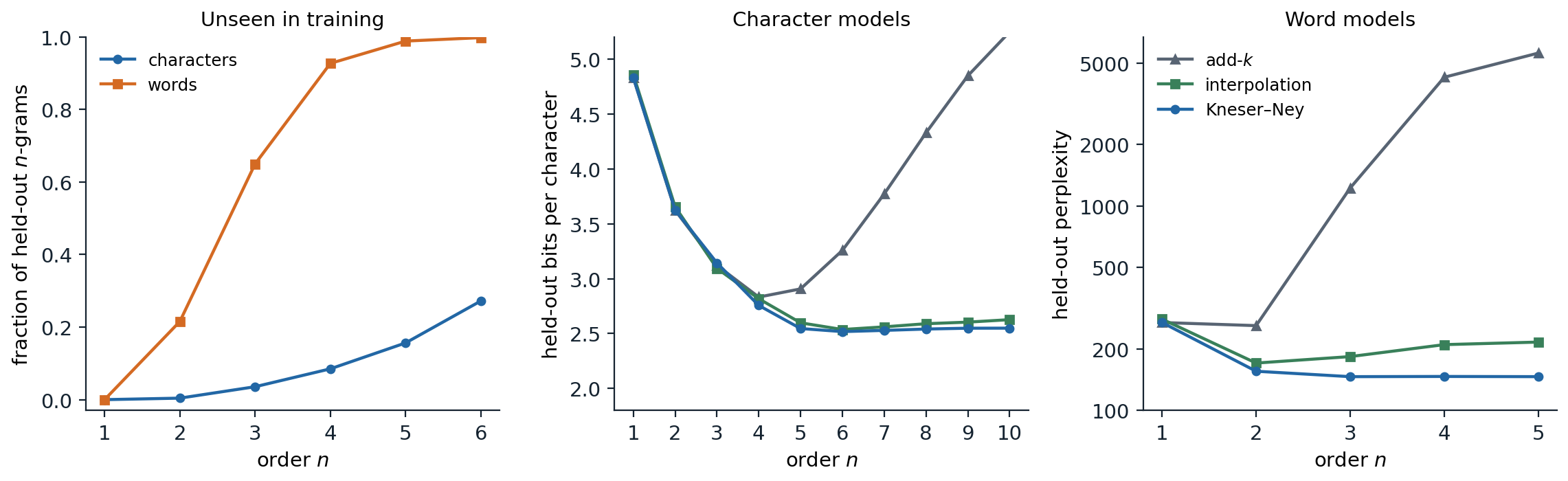 nlp-ngram-smoothing