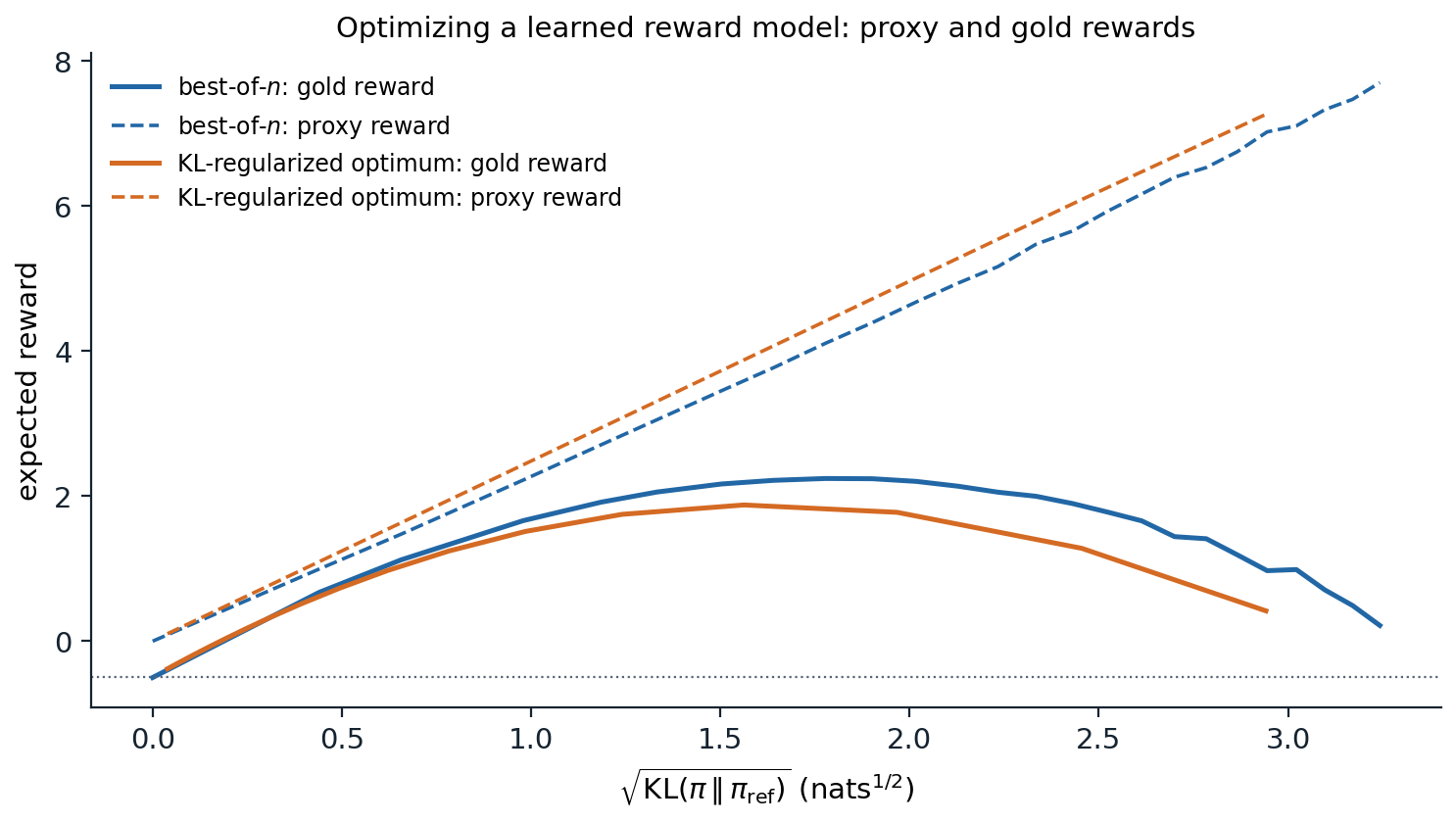 nlp-rlhf-overoptimization