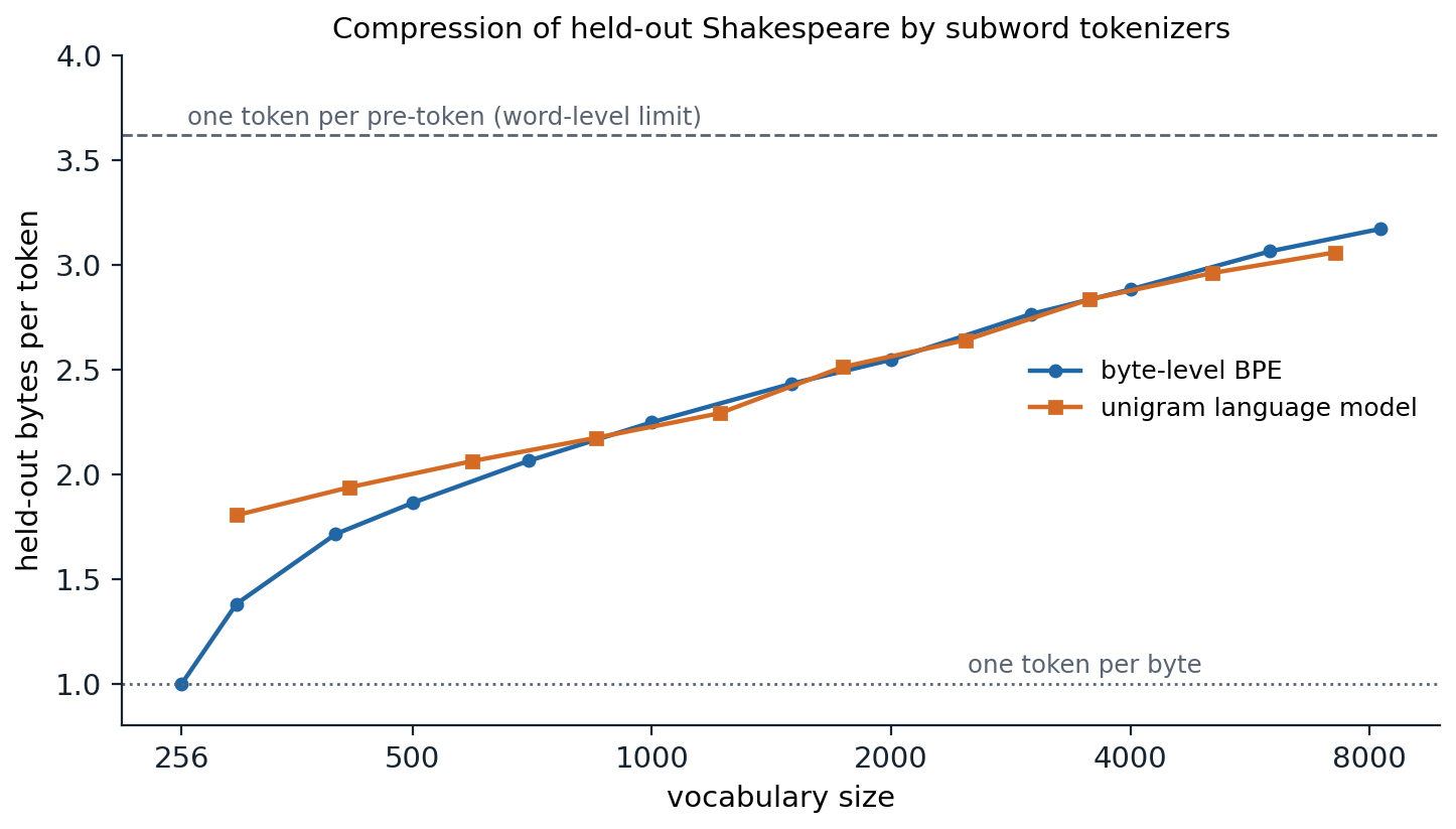 nlp-tok-compression
