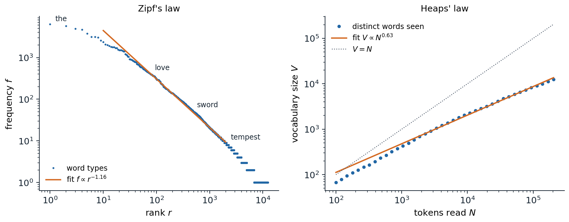 nlp-tok-zipf