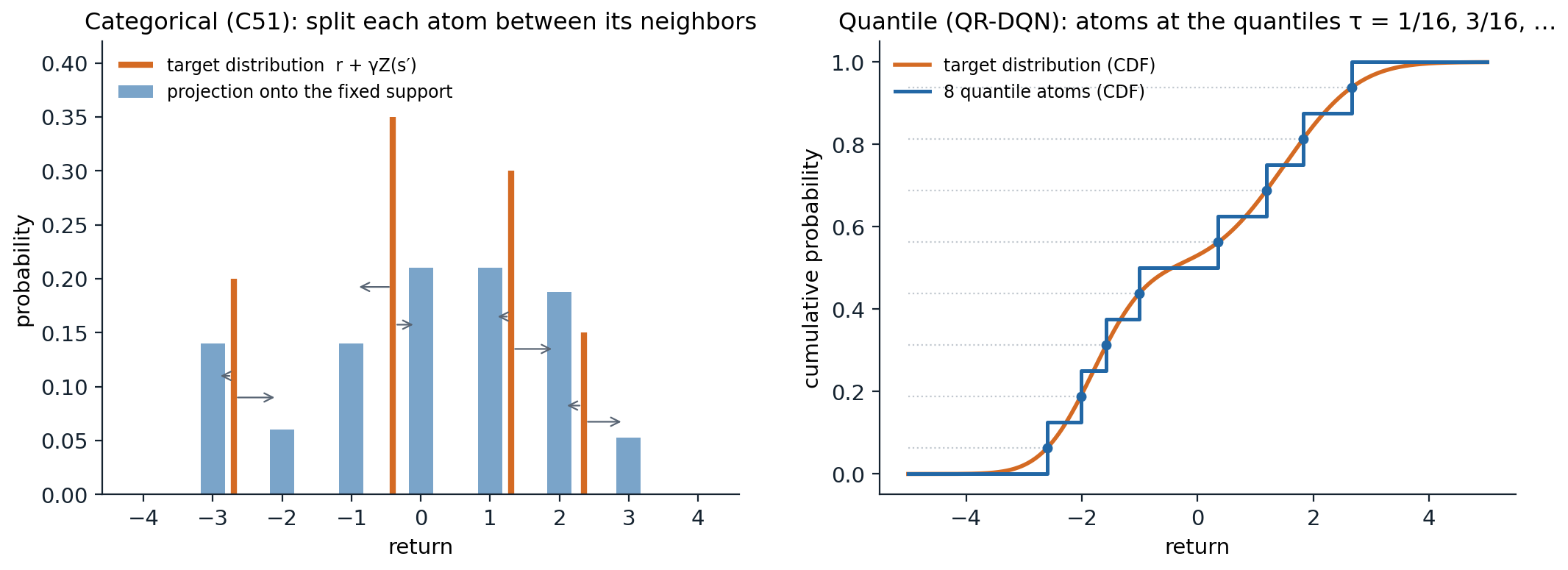 rl-dist-projections