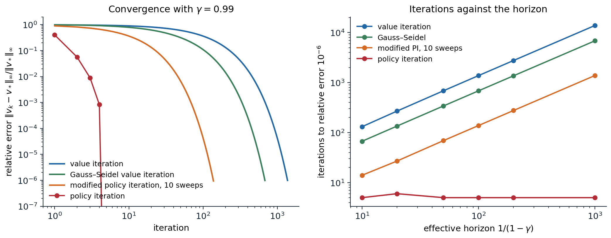 rl-dp-convergence