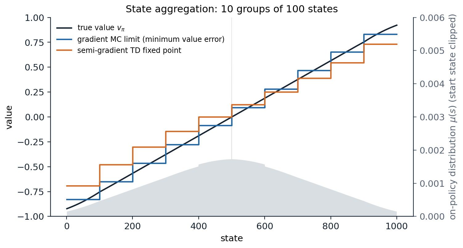 rl-fa-aggregation