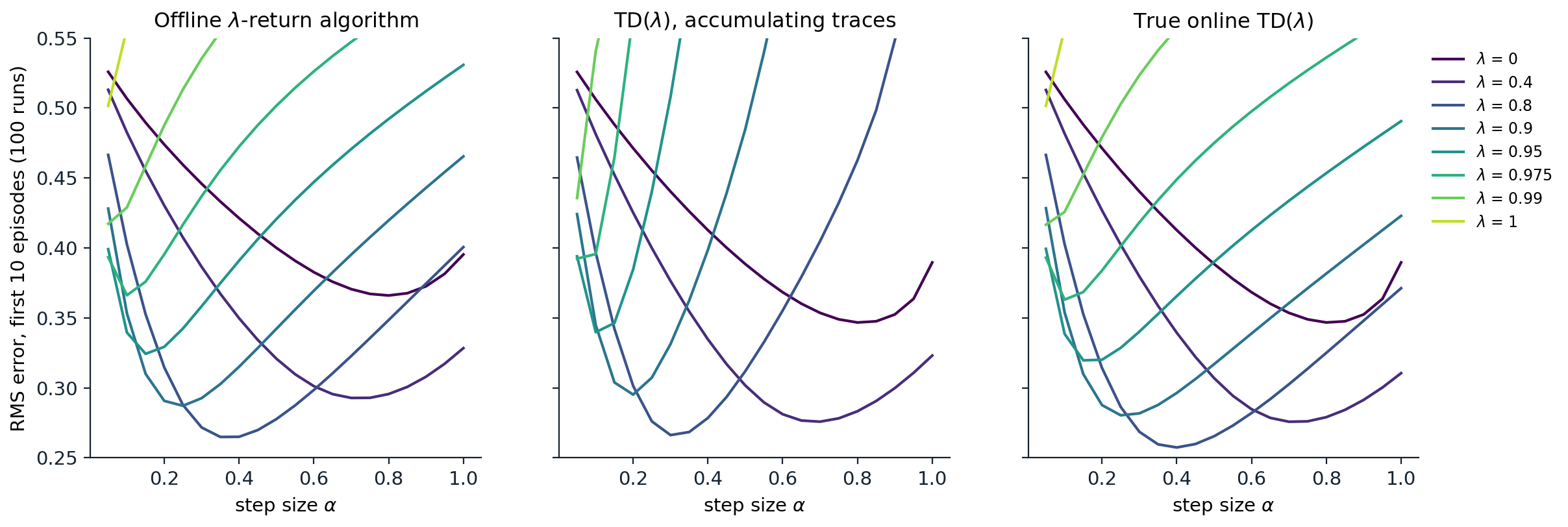 rl-traces-lambda